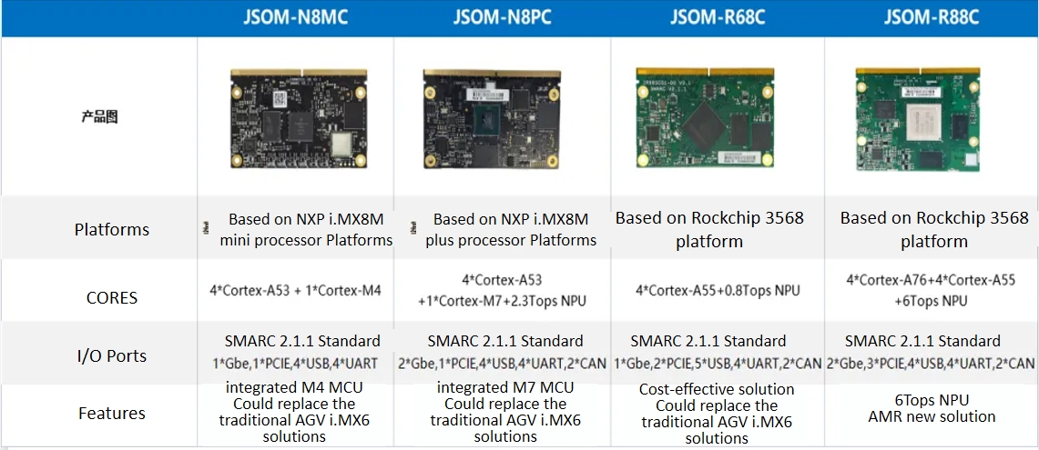 JWIPC JSOM Series SOM A Série JES JWIPC oferece soluções robóticas poderosas para controle de chassi JWIPC JSOM Series SOM A Série JES JWIPC oferece soluções robóticas poderosas para controle de chassi